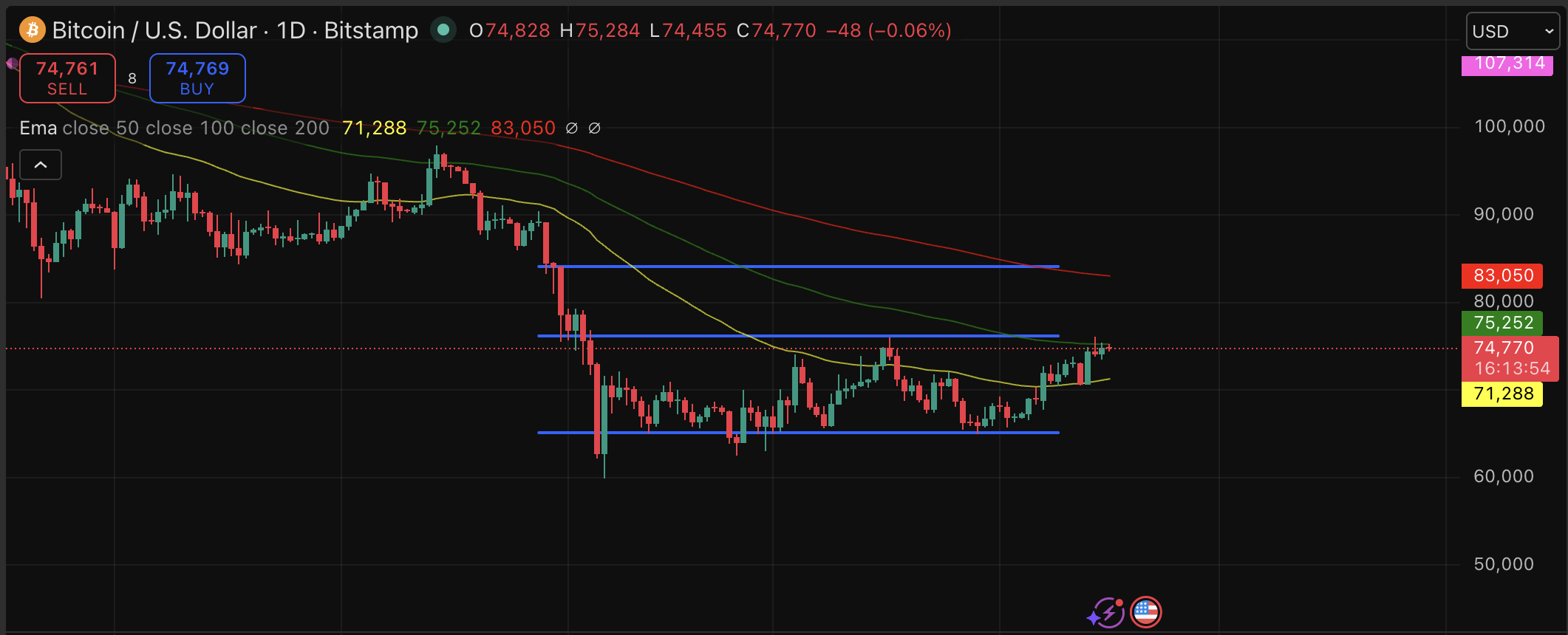 Bitcoin is closing at $75K as price prediction turns bullish with Goldman Sachs filing for a Premium Income ETF, its first BTC-linked fund.