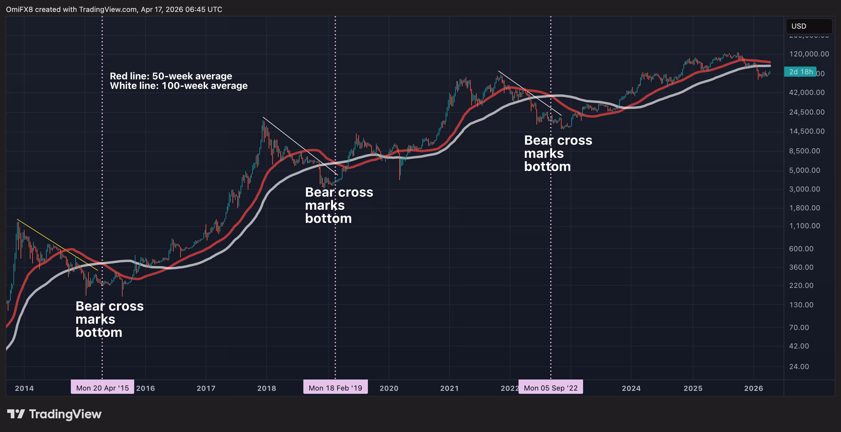 BTC's price chart with 50- and 100-week averages. (TradingView)