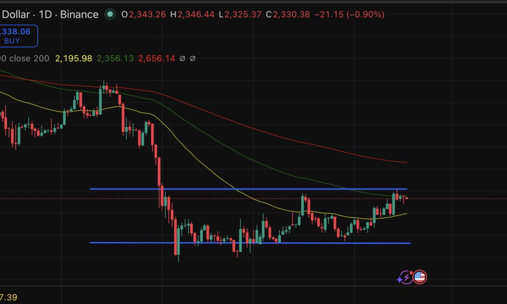 Ethereum price, just like any other major alt, is hovering and holding the bullish prediction. ETH has never once stopped producing blocks.