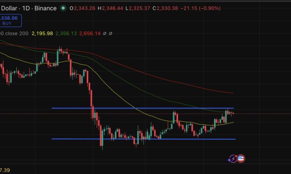 Ethereum price, just like any other major alt, is hovering and holding the bullish prediction. ETH has never once stopped producing blocks.