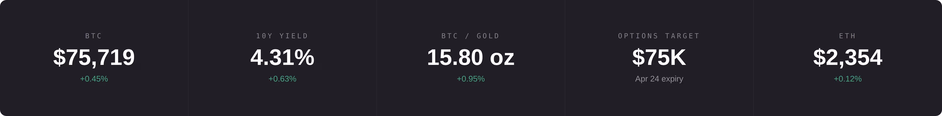 Market banner (CoinDesk)