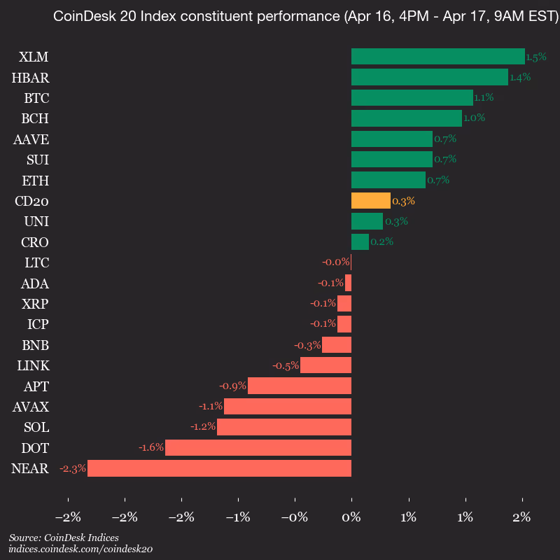 9am CoinDesk 20 Update for 2026-04-17: vertical