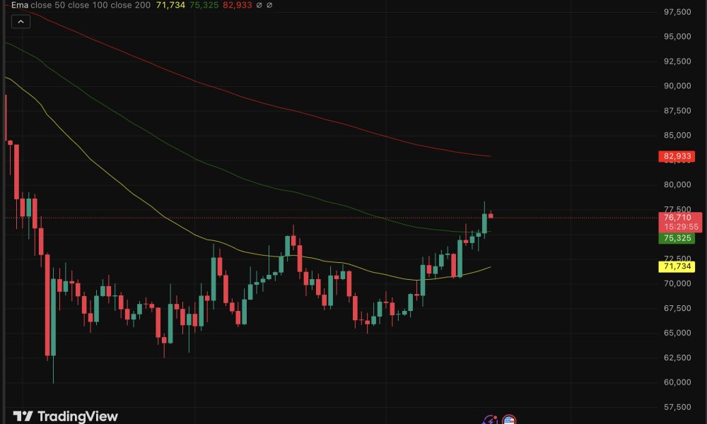 Bitcoin price briefly cracked $78,000 yesterday, a level untouched since early February, before pulling back and stabilizing. What's next?