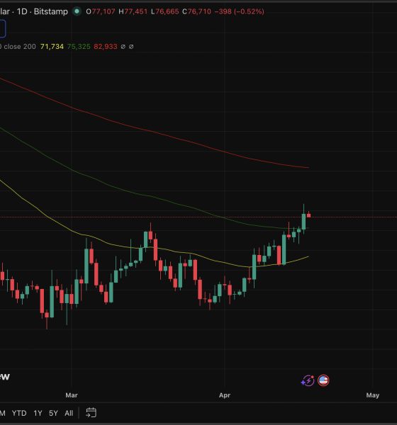 Bitcoin price briefly cracked $78,000 yesterday, a level untouched since early February, before pulling back and stabilizing. What's next?
