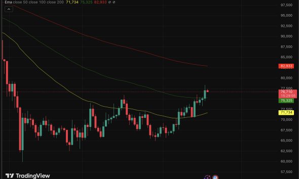 Bitcoin price briefly cracked $78,000 yesterday, a level untouched since early February, before pulling back and stabilizing. What's next?