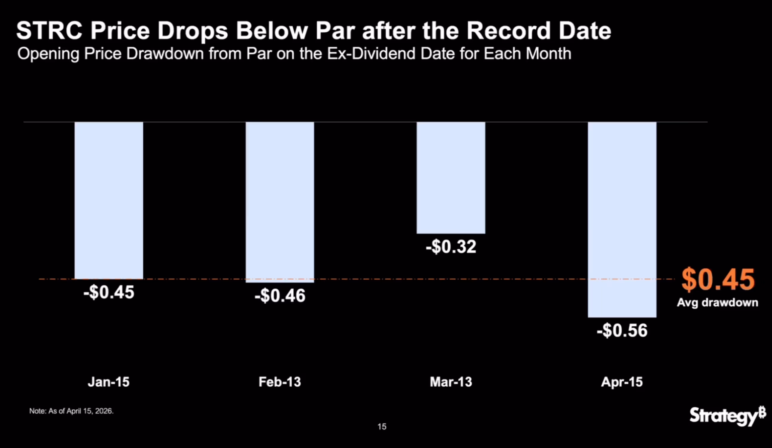 STRC Price Drops Below Par After Record Date (Strategy)