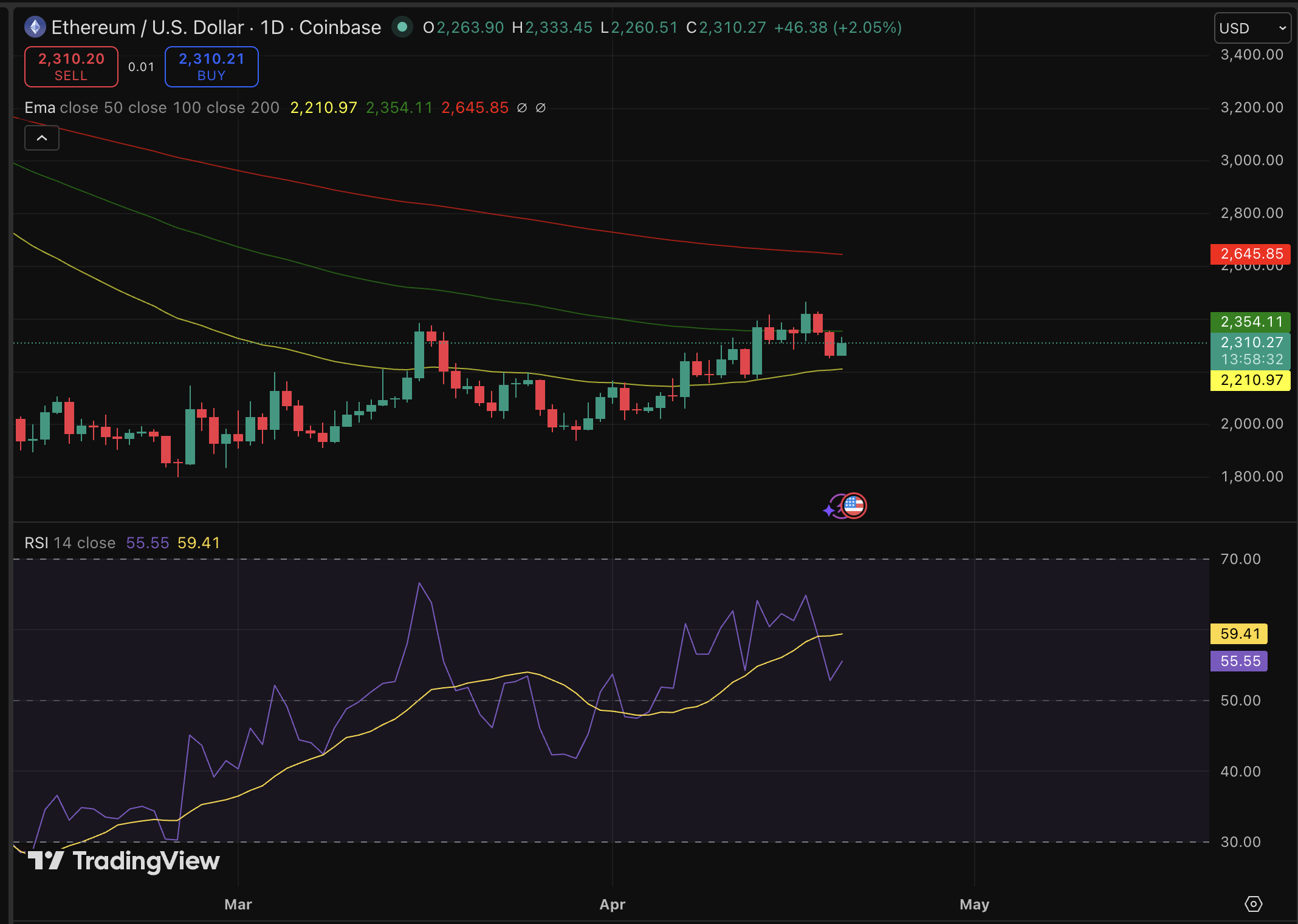 ETH memecoin sector is producing new millionaires. Ethereum price prediction is getting bullish! Here's why.