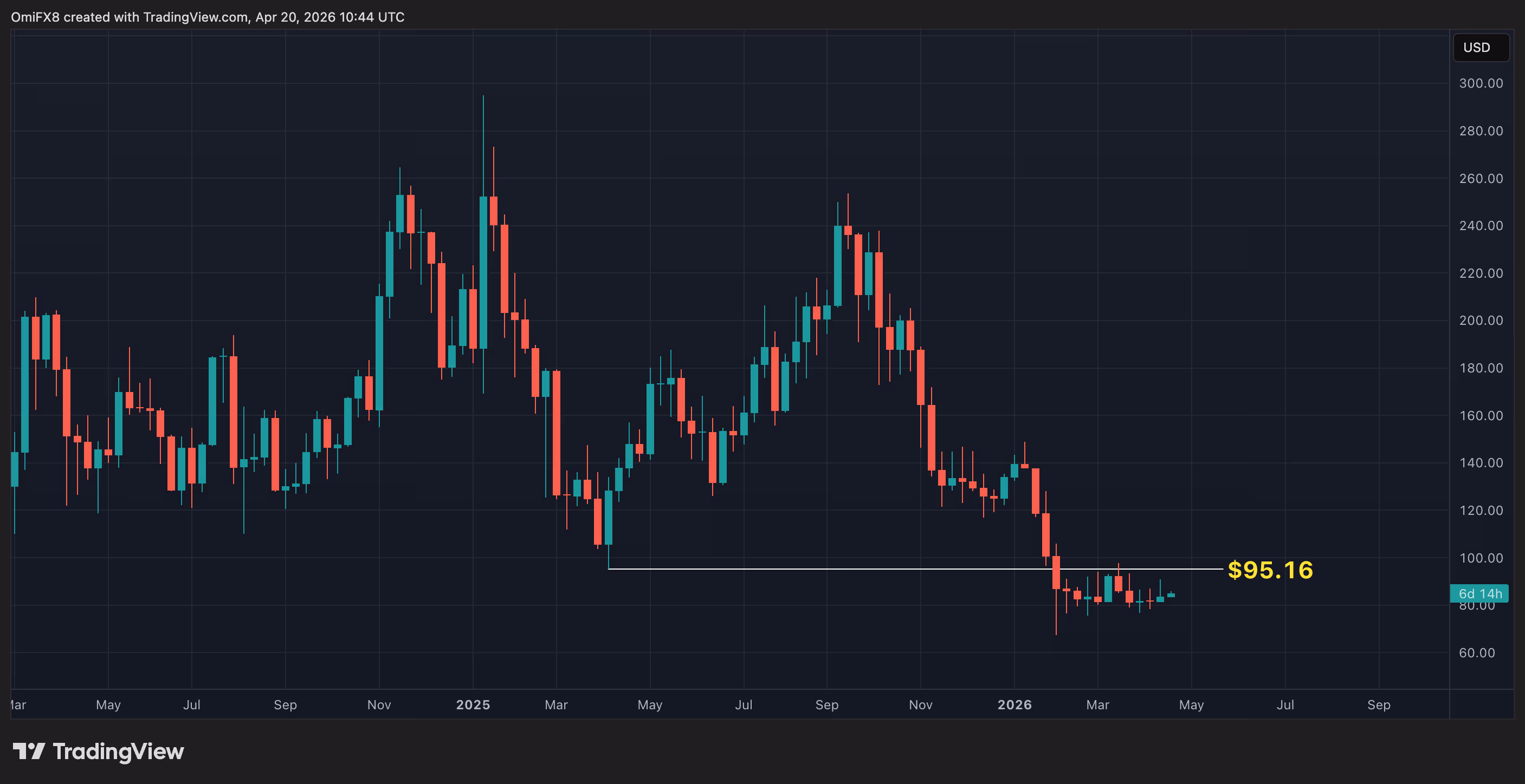 Weekly price swings in Solana's SOL token in candlestick format. (TradingView)