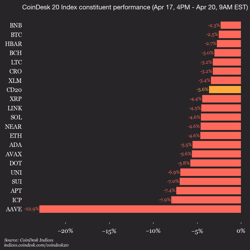 9am CoinDesk 20 Update for 2026-04-20: vertical