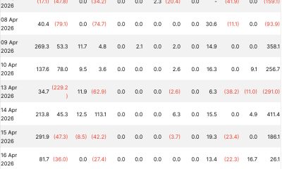 BlackRock just placed its biggest weekly prediction bet on Bitcoin as its trading at above the $74,000 price support.