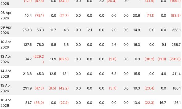 BlackRock just placed its biggest weekly prediction bet on Bitcoin as its trading at above the $74,000 price support.