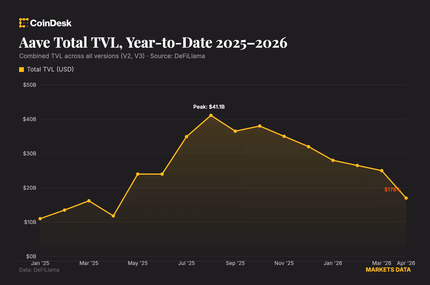 Aave TVL (DeFiLlama/CoinDesk)