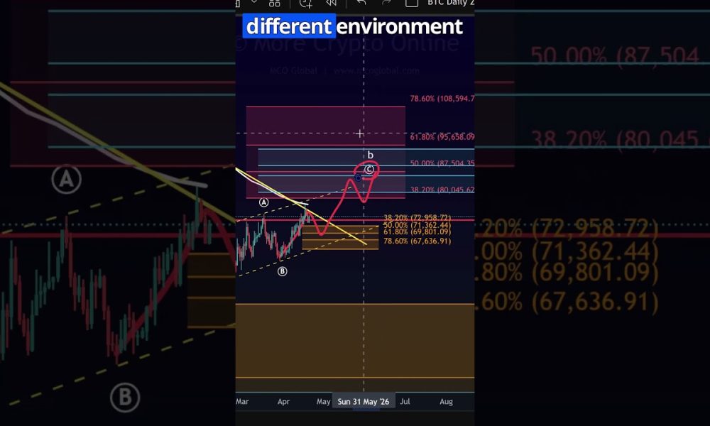 Bitcoin: Why Context Matters More Than Direction