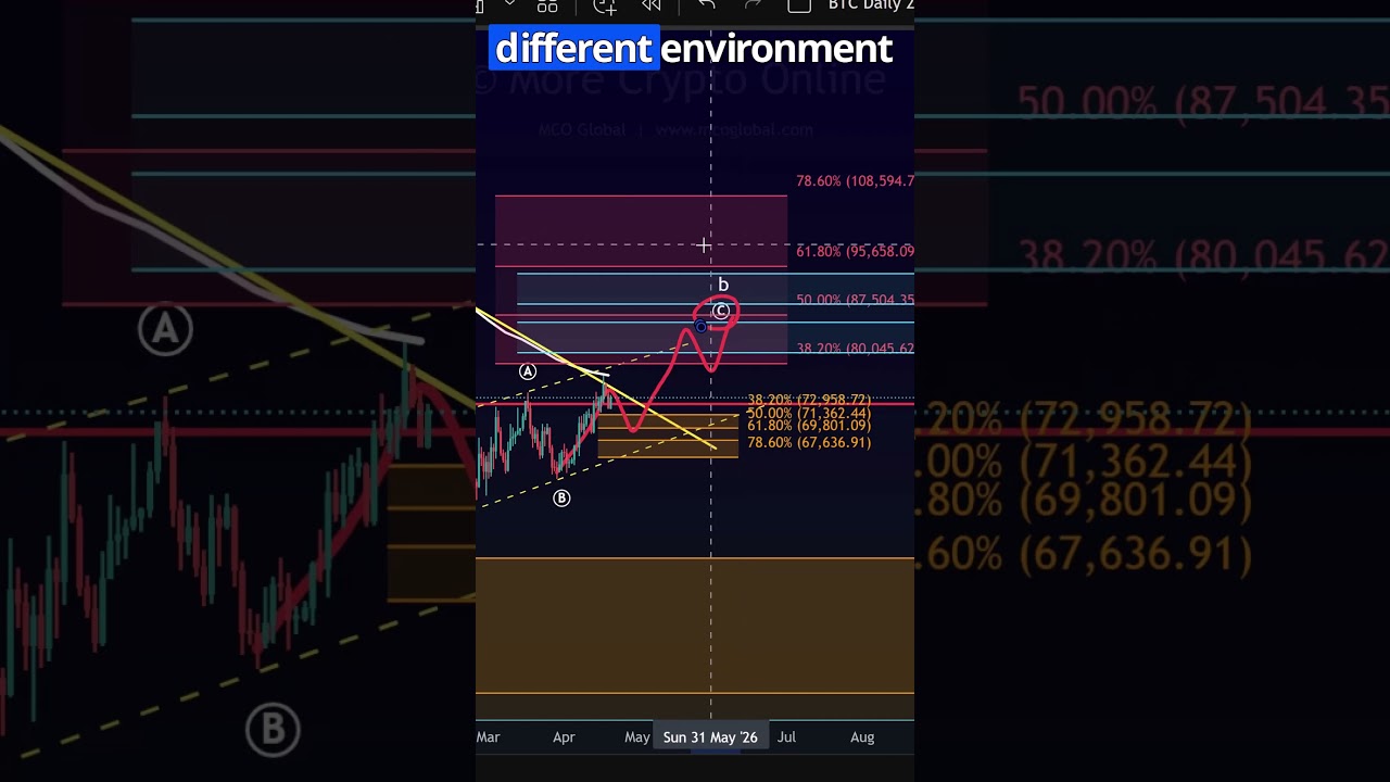 Bitcoin: Why Context Matters More Than Direction