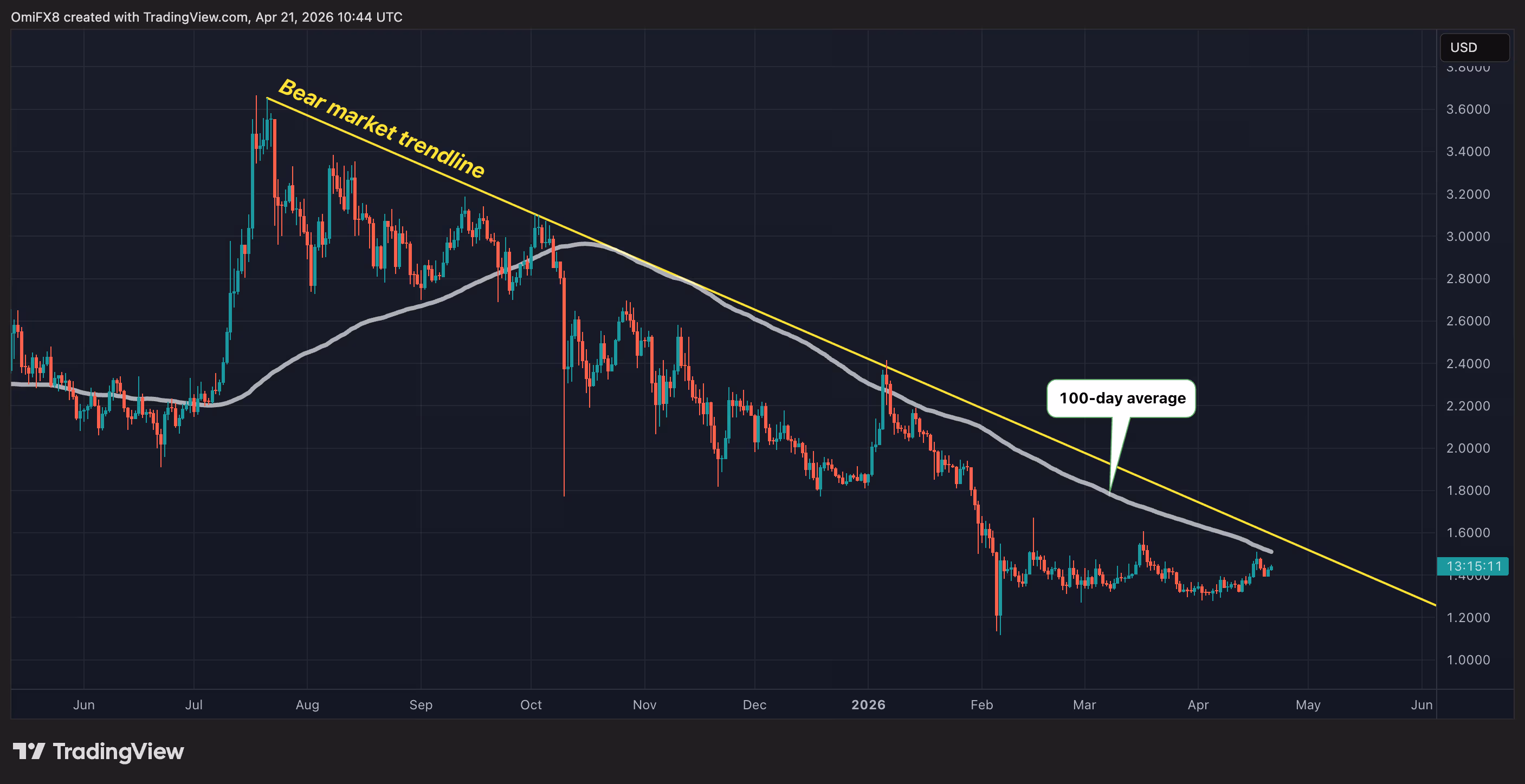 XRP's daily price swings in candlestick format. (TradingView)