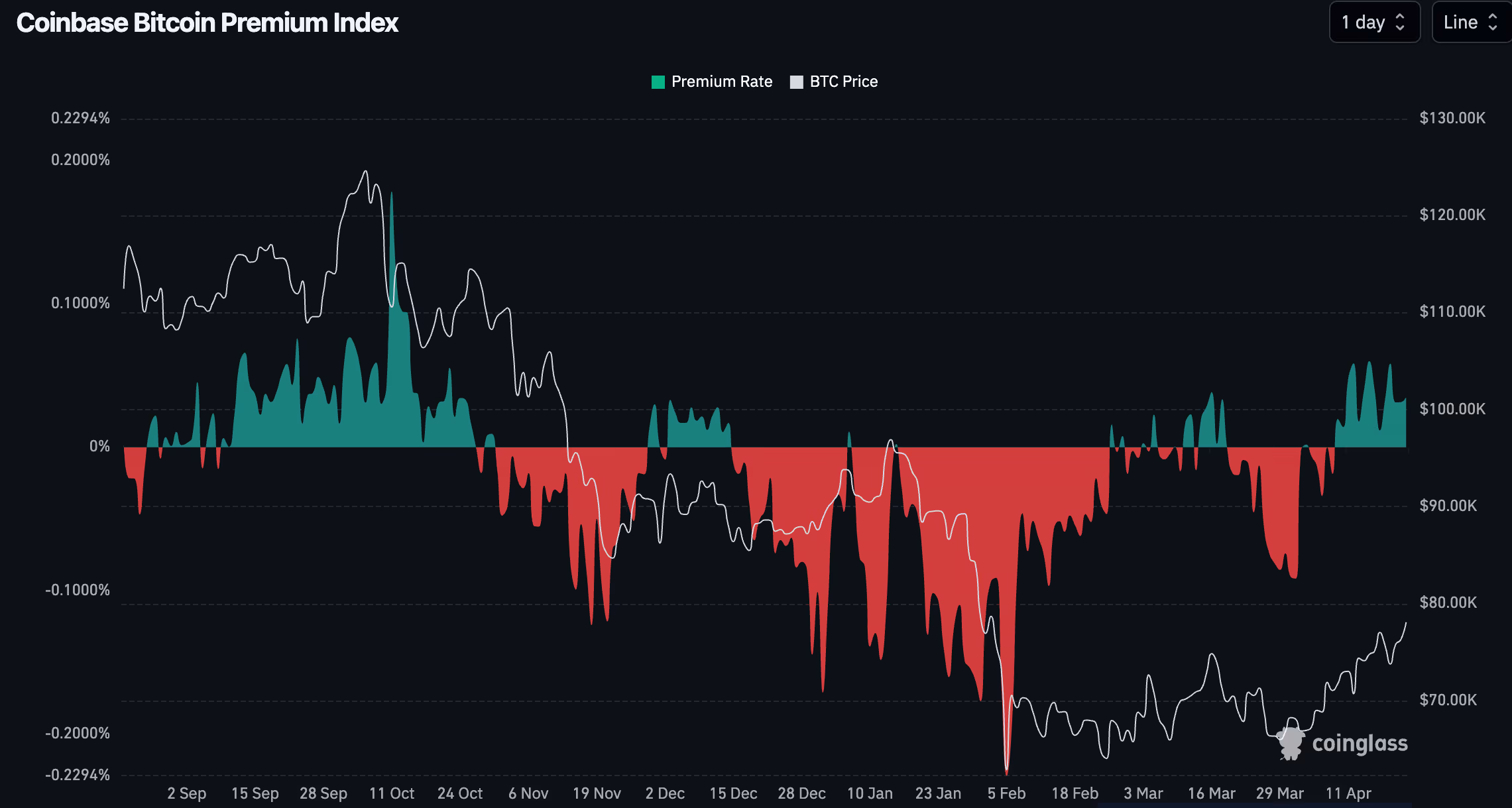 Bitcoin's Coinbase premium. (Coinglass)