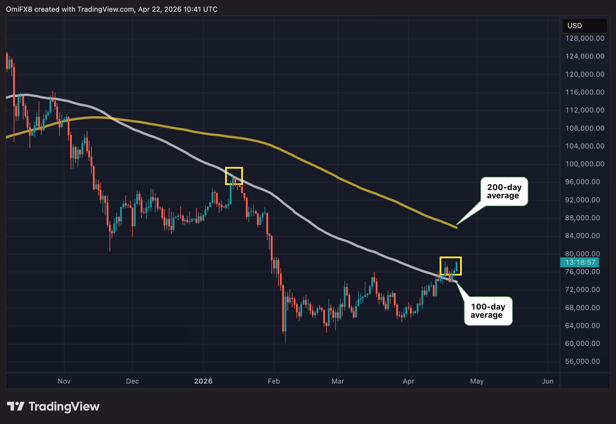 BTC's daily price swings in candlestick format with key averages. (TradingView)