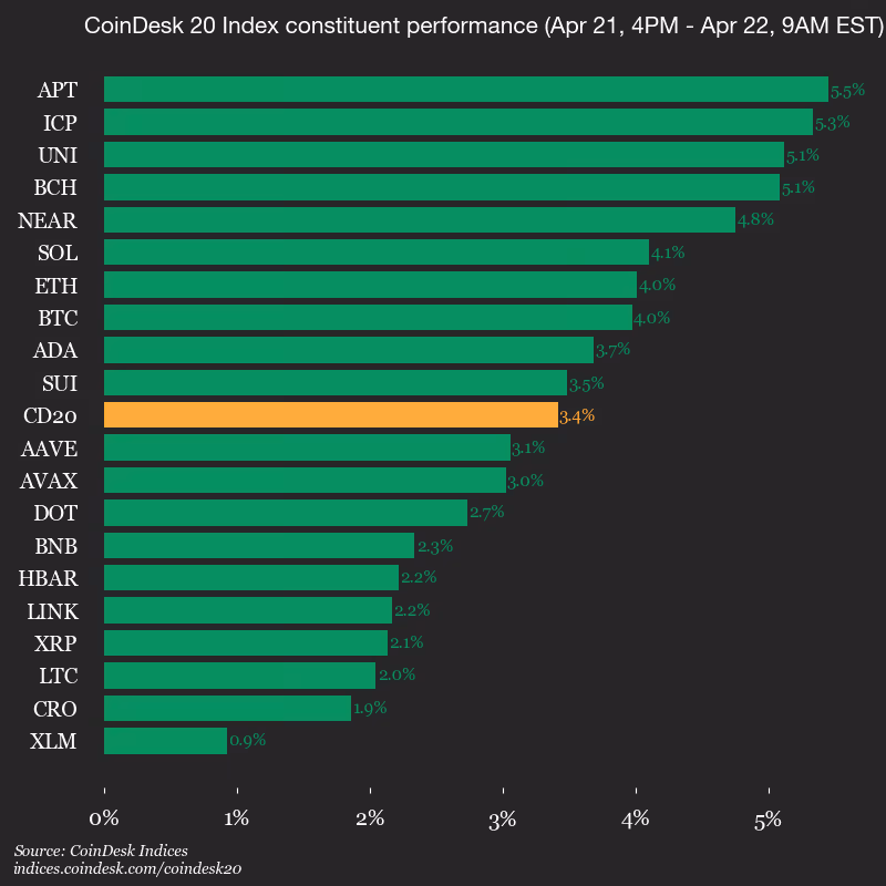 9am CoinDesk 20 Update for 2026-04-22: vertical
