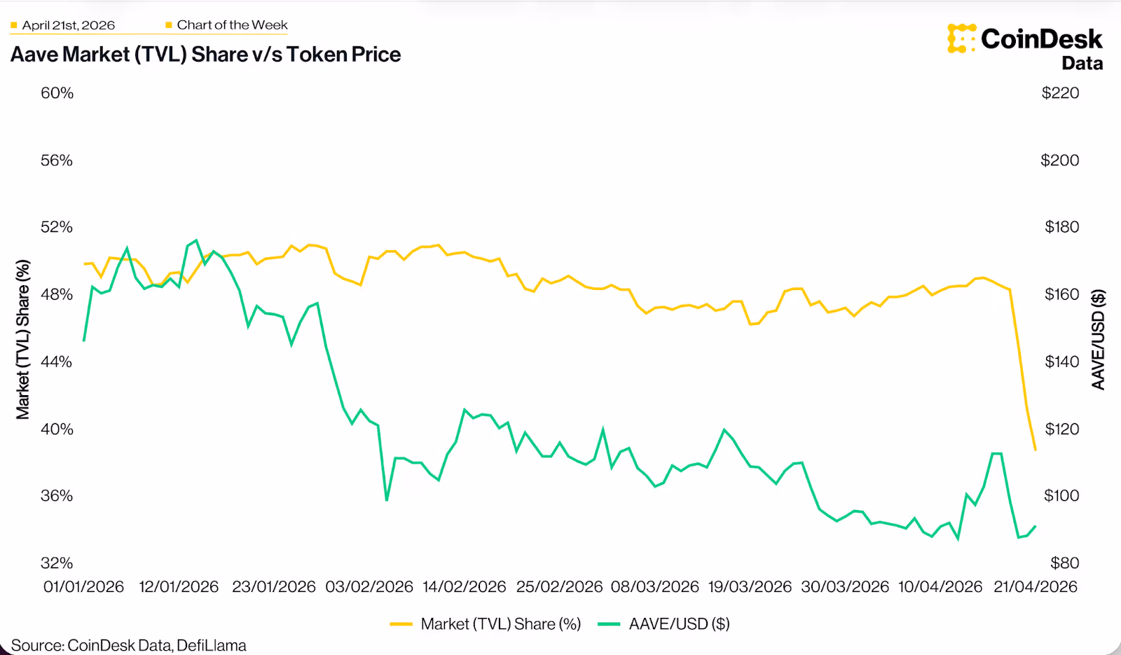 Chart: Aave Market Share v/s token price