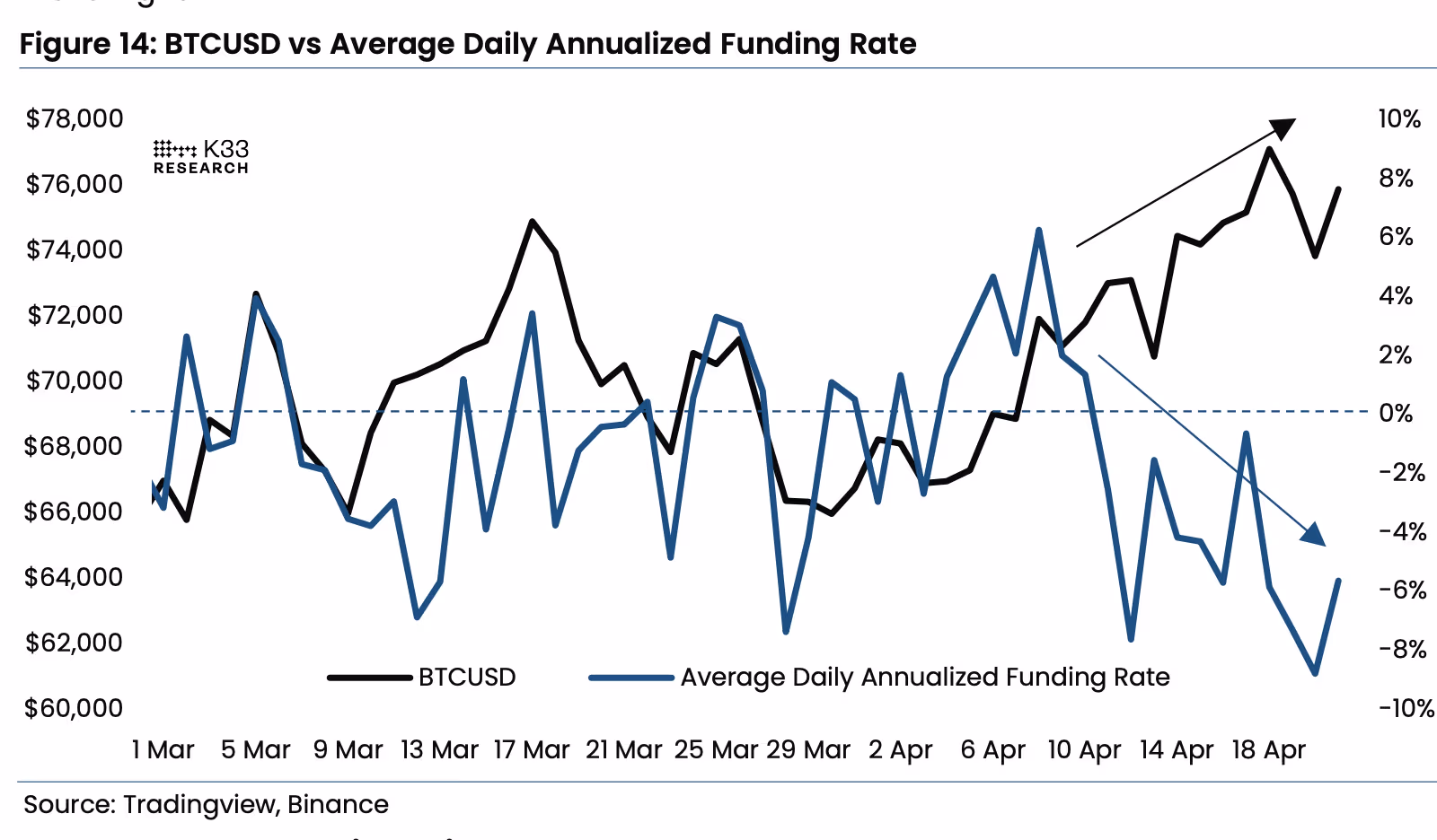 BTC price and average perp funding rates (K33)