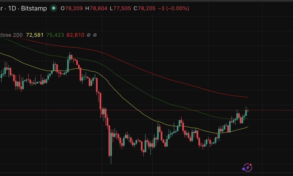 Bitcoin price has just breached $78,000 as a corporate arms race for BTC supremacy reaches a flashpoint, in a single bullish prediction.