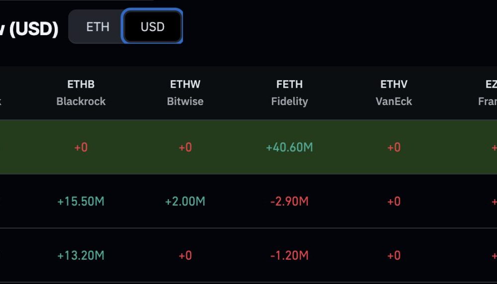 Ethereum price is slightly pumping as institutional infrastructure around ETH continues to expand at a pace building bullish prediction.