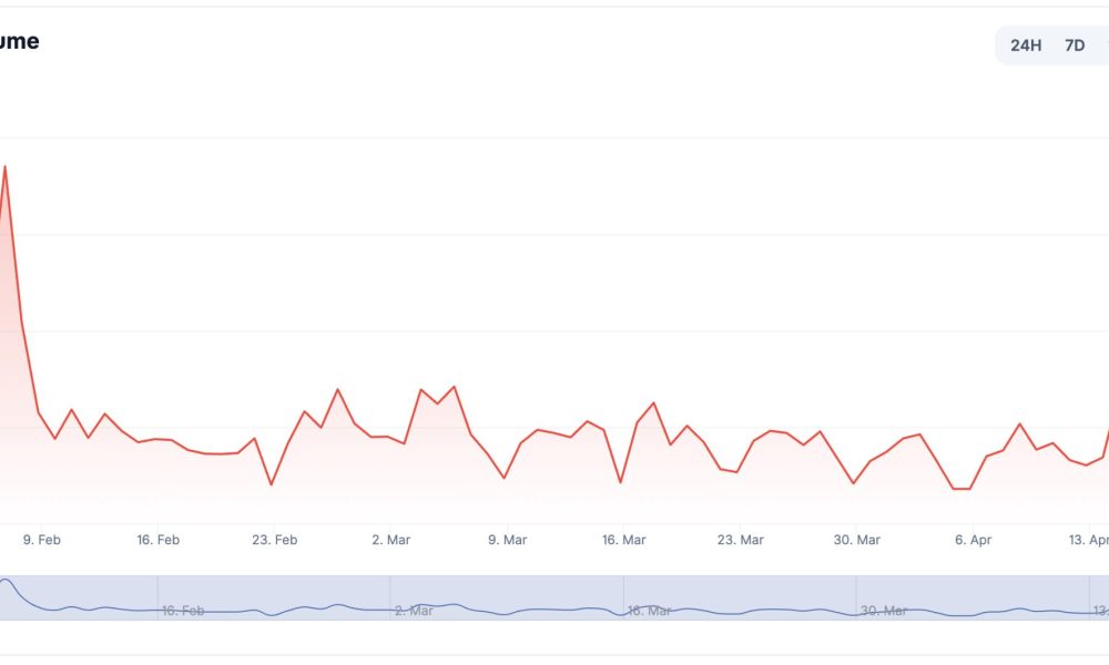 BNB price is doing well, and even our prediction model says so. While people calling that crypto is dead, Binance processed $1.09T in volume.