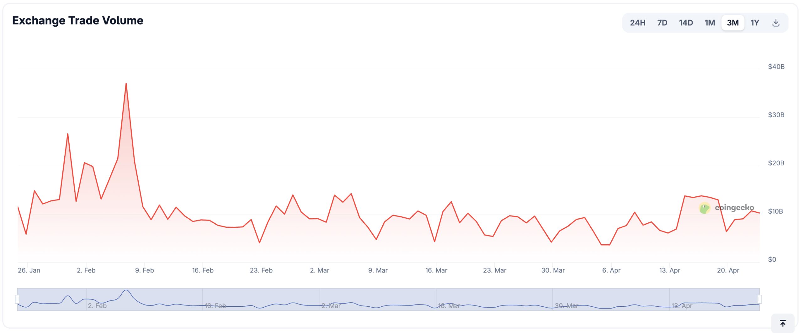 BNB price is doing well, and even our prediction model says so. While people calling that crypto is dead, Binance processed $1.09T in volume.