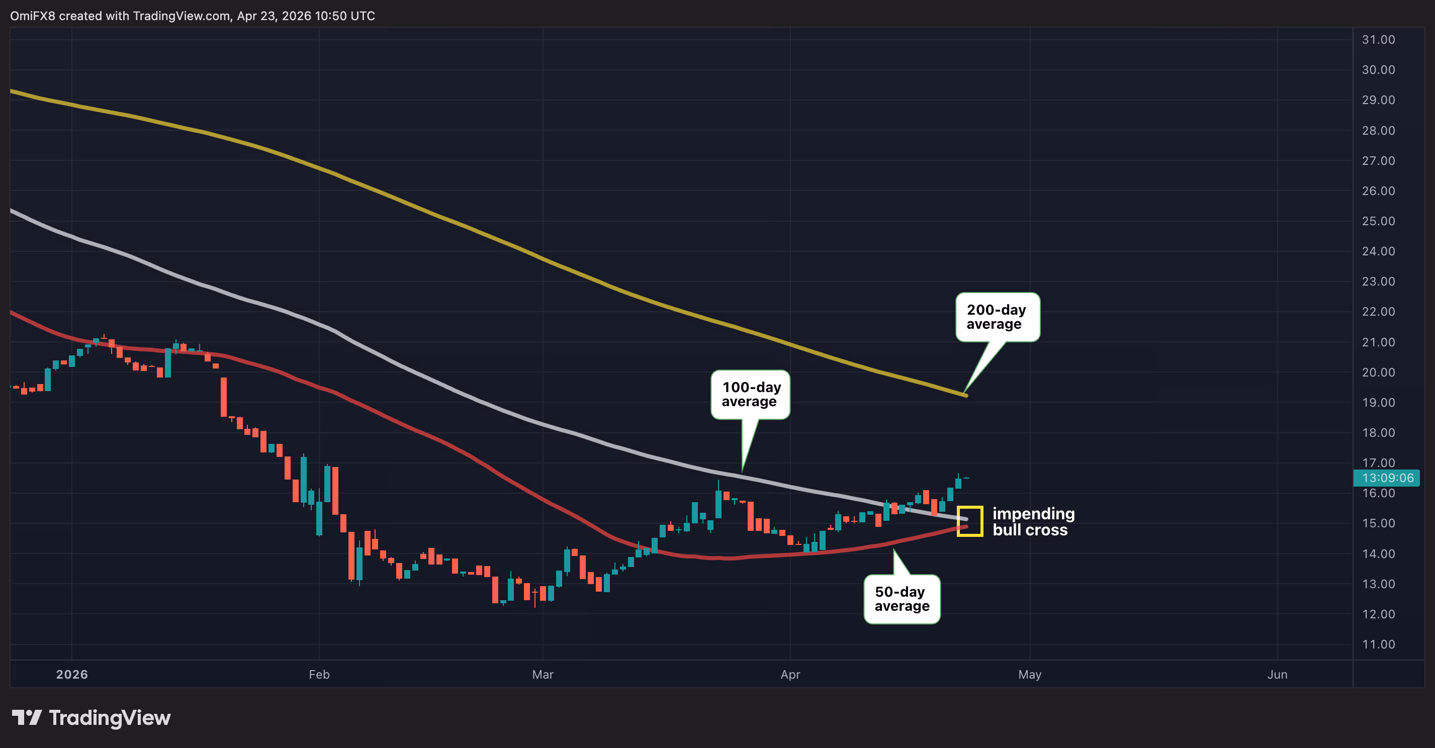 Daily swings in BTC-gold ratio in candlestick format. (TradingView)
