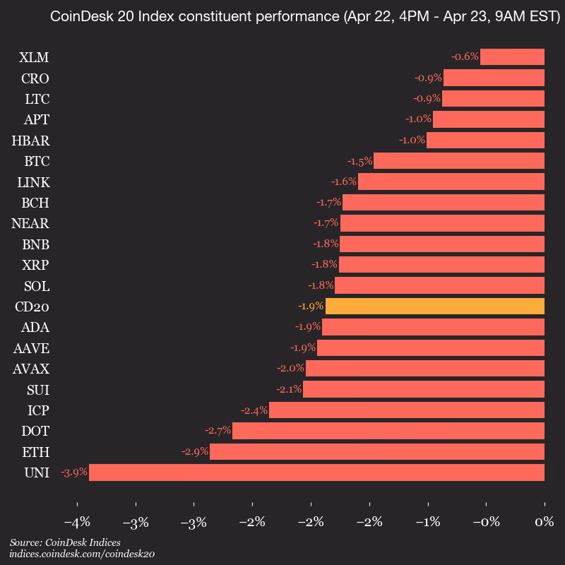 9am CoinDesk 20 Update for 2026-04-23: vertical