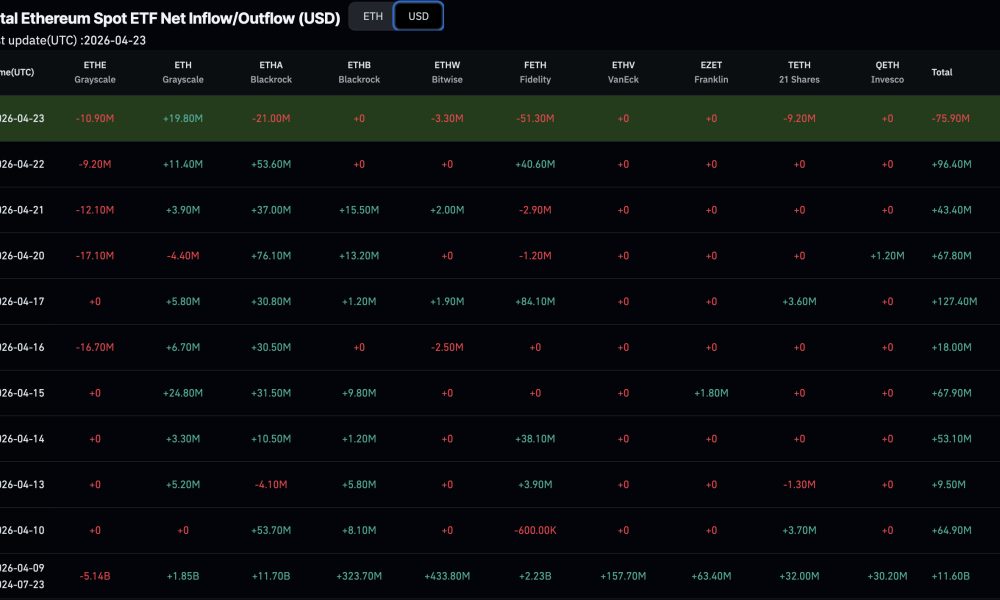 Ethereum price slipped to $2,300 today, but that doesn't mean we are getting a bearish prediction. Ether's ETF inflow just snapped hard.