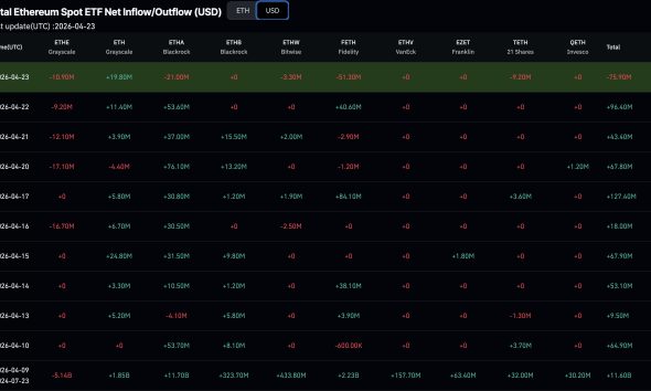 Ethereum price slipped to $2,300 today, but that doesn't mean we are getting a bearish prediction. Ether's ETF inflow just snapped hard.