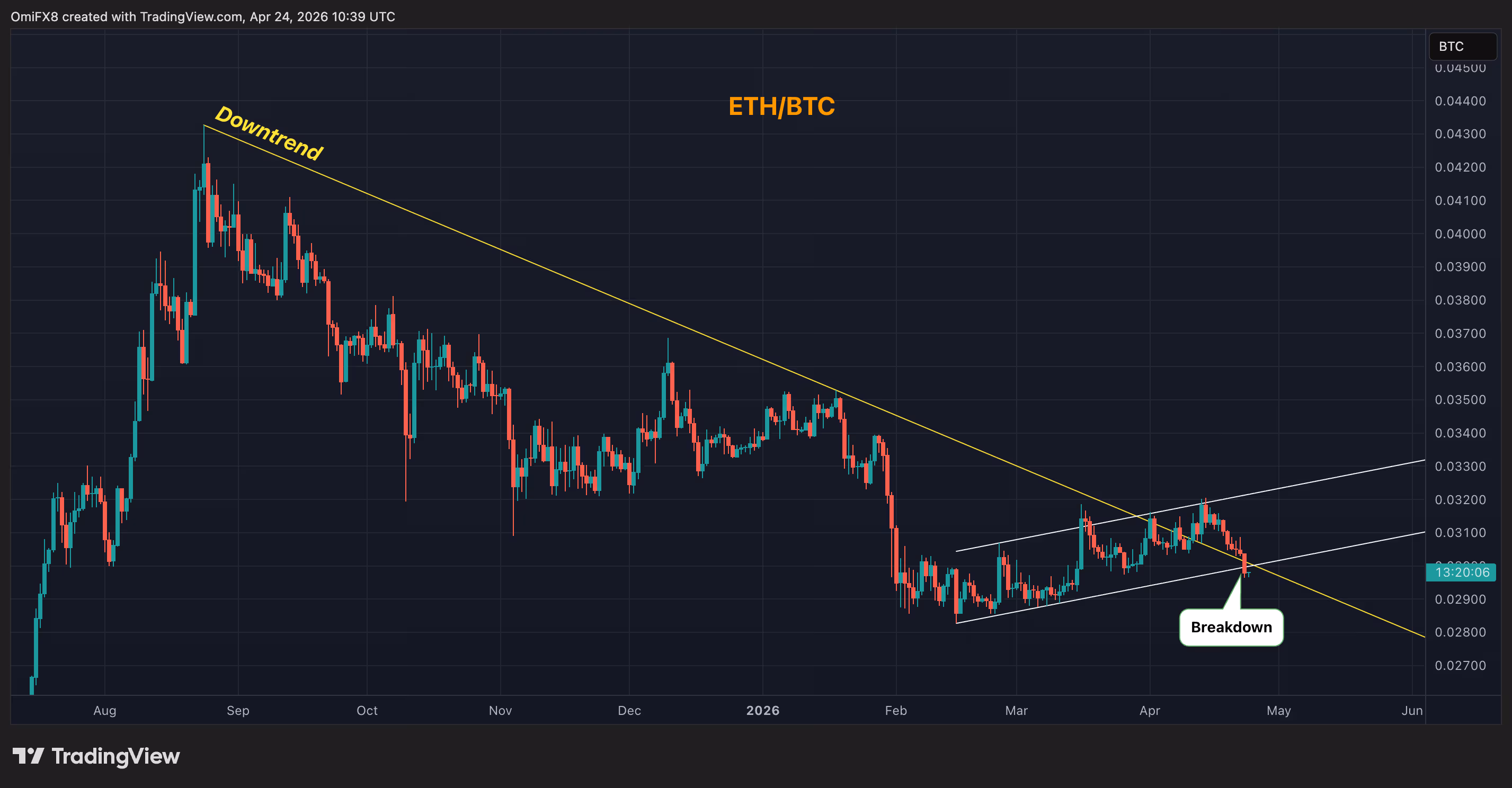 Daily swings in the ether-bitcoin ratio in candlestick format. (TradingView)