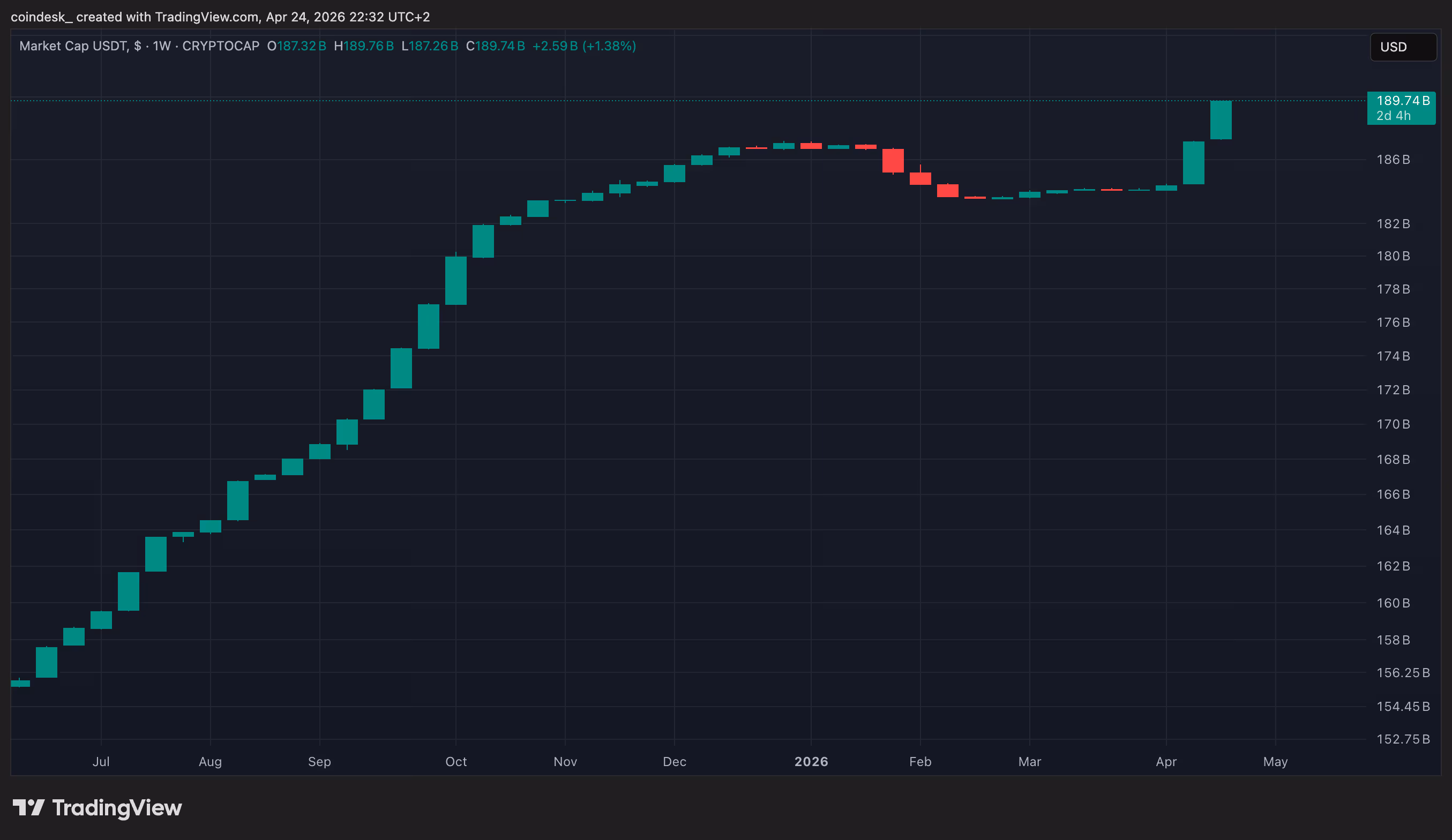 Tether's USDT market capitalization on weekly timeframe (TradingView)