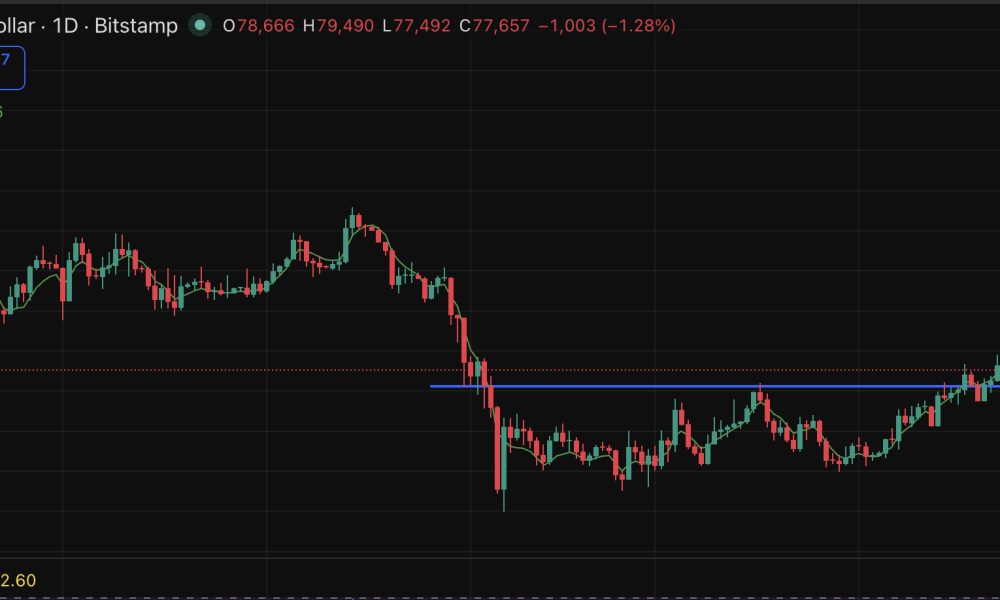 Bitcoin price briefly touched $79K before retreating sharply, as the the $80,000 ceiling prediction held firm for yet another rejection.