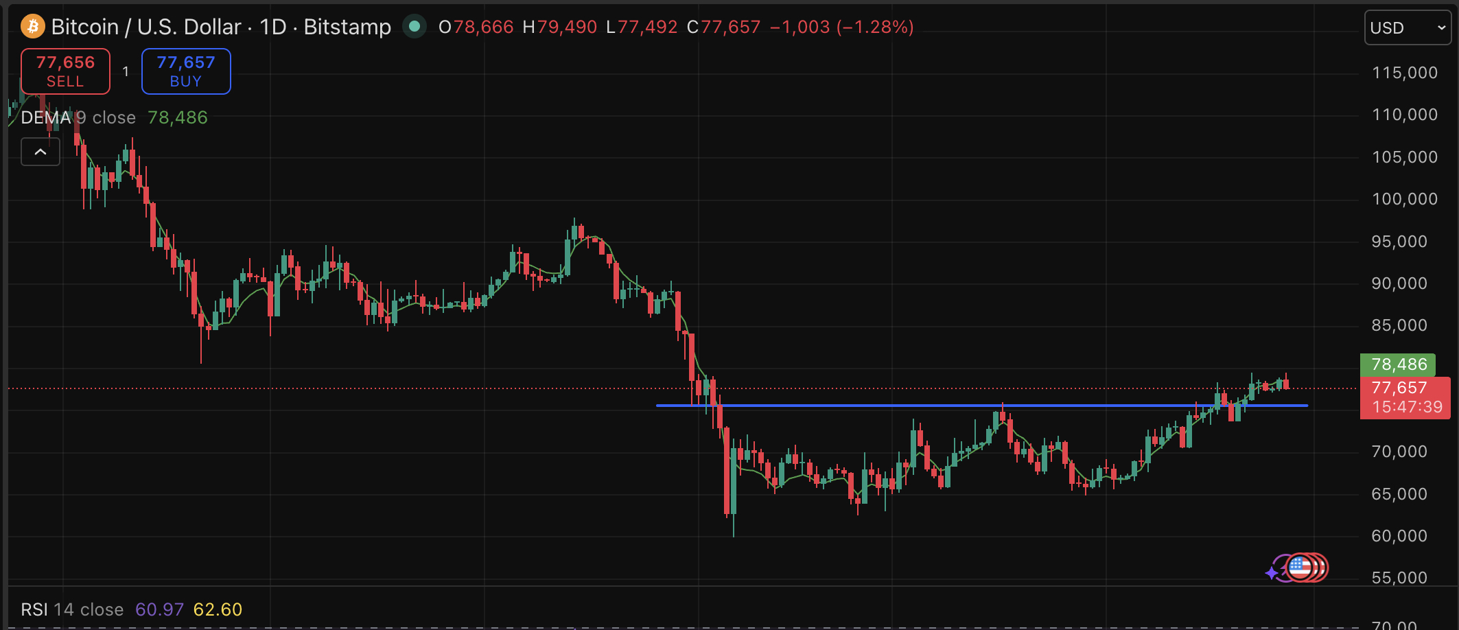 Bitcoin price briefly touched $79K before retreating sharply, as the the $80,000 ceiling prediction held firm for yet another rejection.