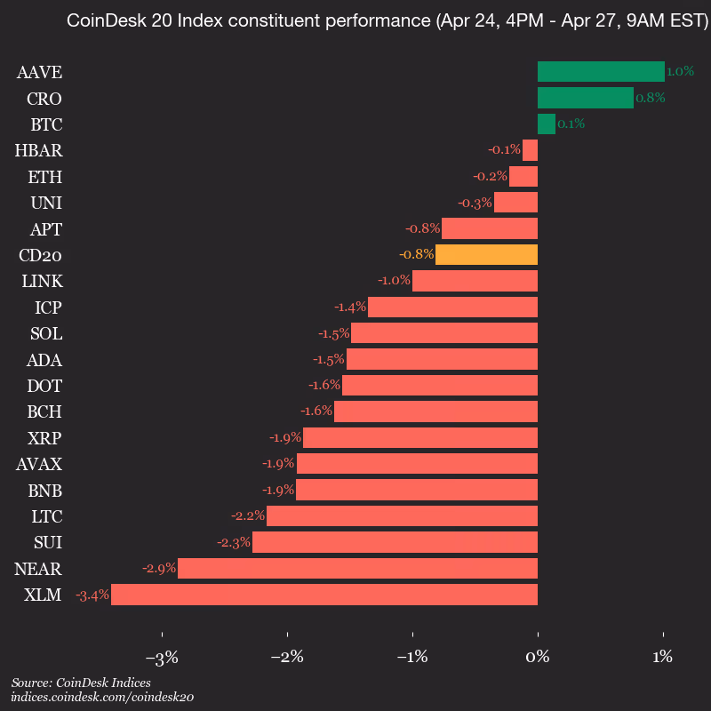 9am CoinDesk 20 Update for 2026-04-27: vertical