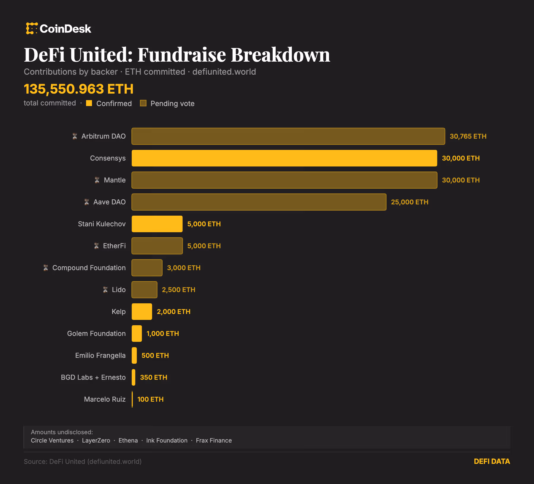 Top contributors for the 'DeFi United' fund (DeFiUnited/CoinDesk)
