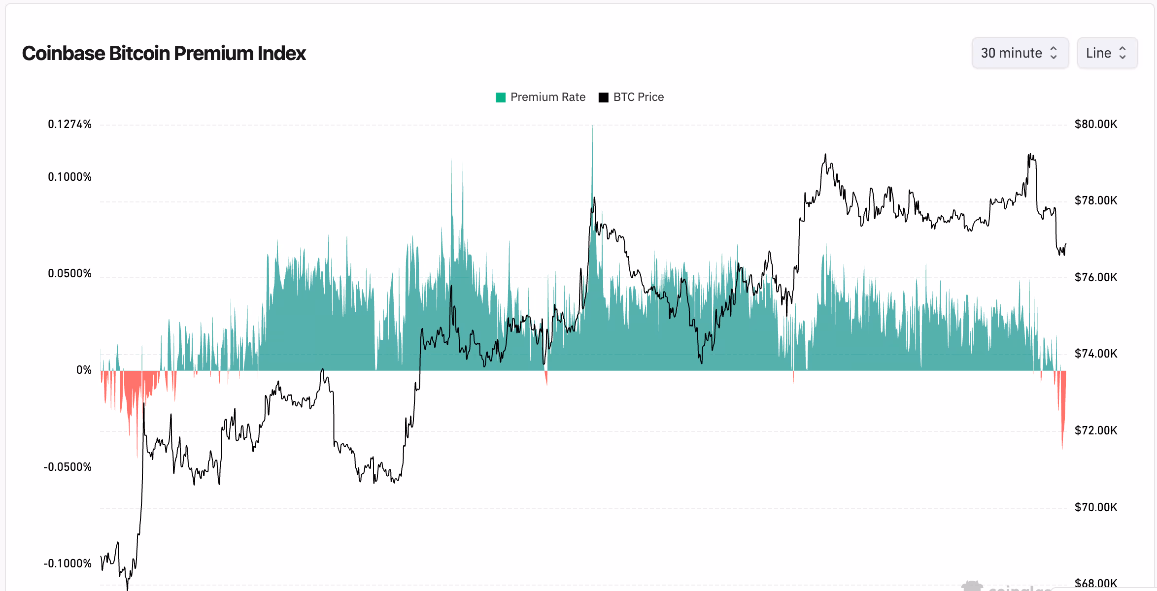 Coinbase Premium (Coinglass)