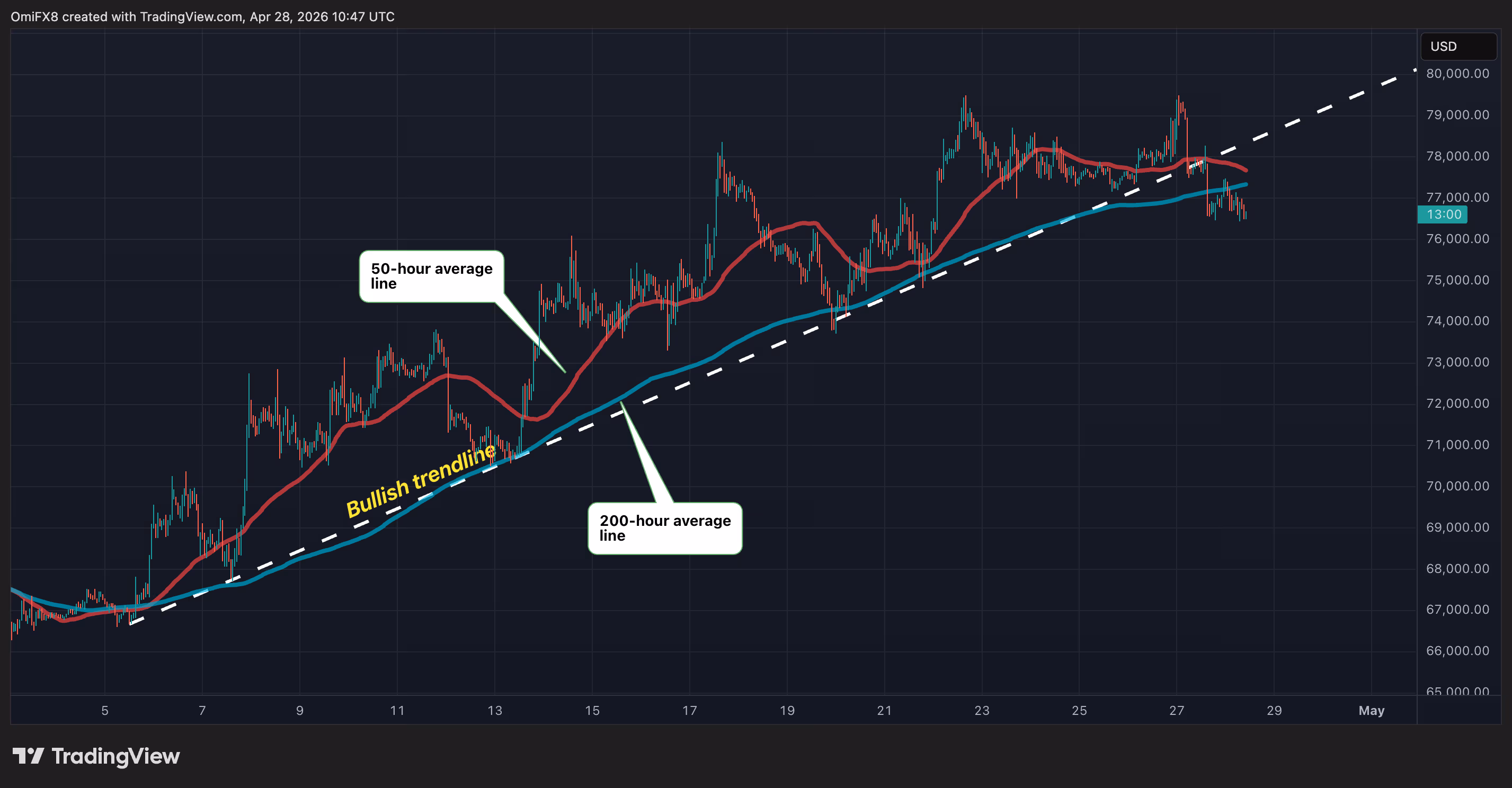 BTC's hourly price swings in candlestick format with moving average lines. (TradingView)