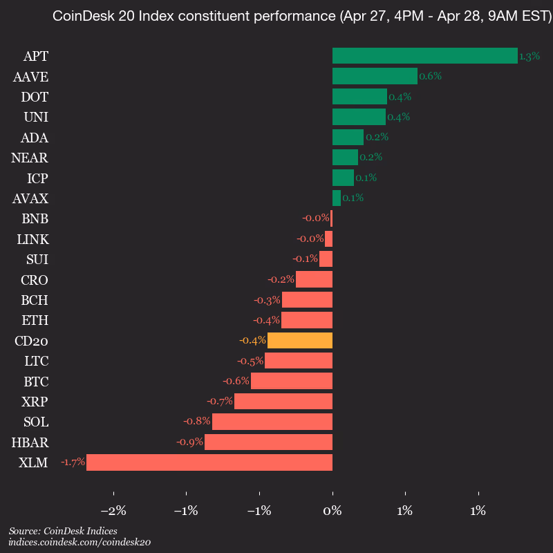 9am CoinDesk 20 Update for 2026-04-28: vertical