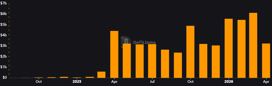 Ostium Monthly Volume chart