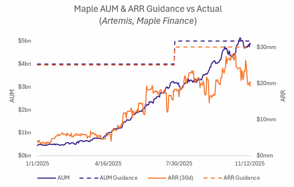 Chart: Maple AUM