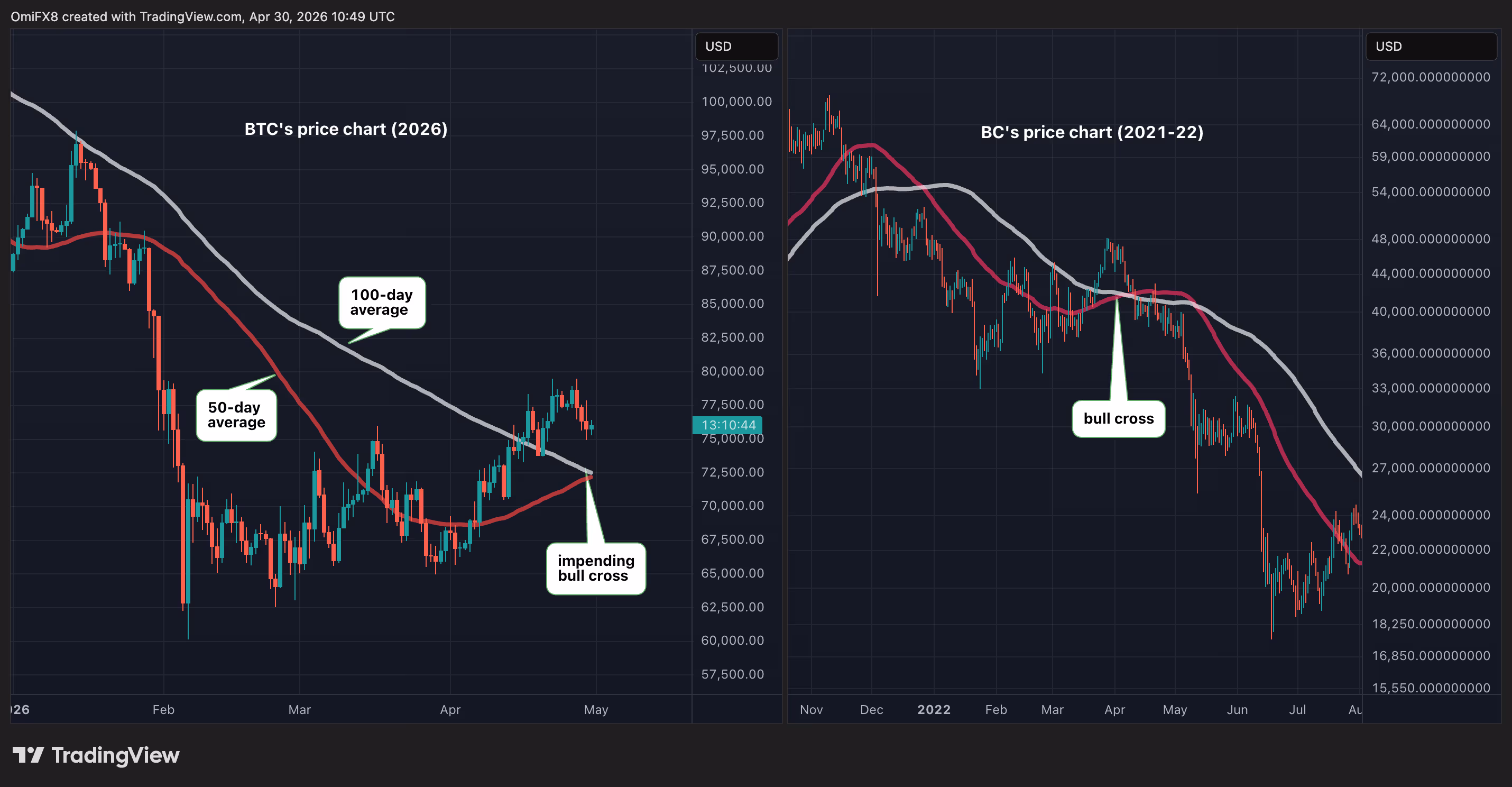 BTC's price swings in candlestick chart. (2026 vs 2021-22) (TradingView)