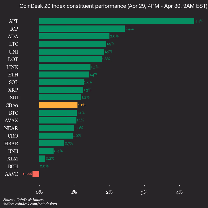 9am CoinDesk 20 Update for 2026-04-30: vertical