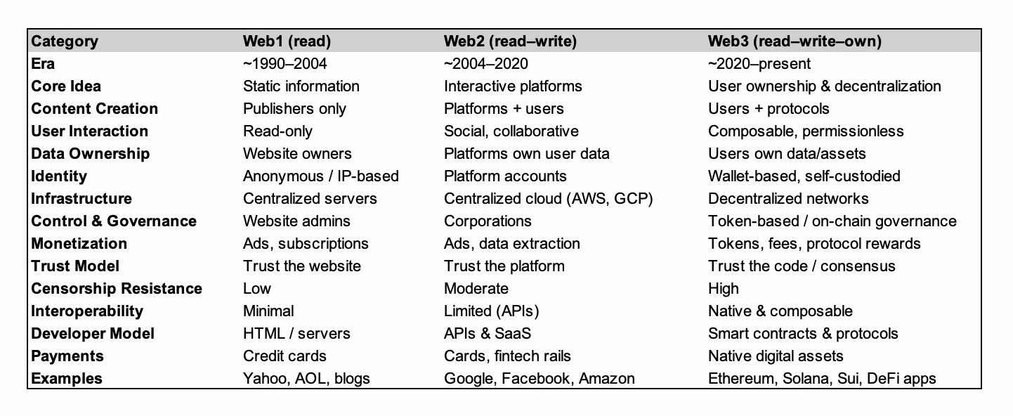 Chart: Generations of the Internet