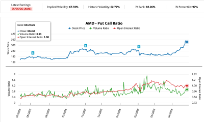 AMD Put-Call Ratio