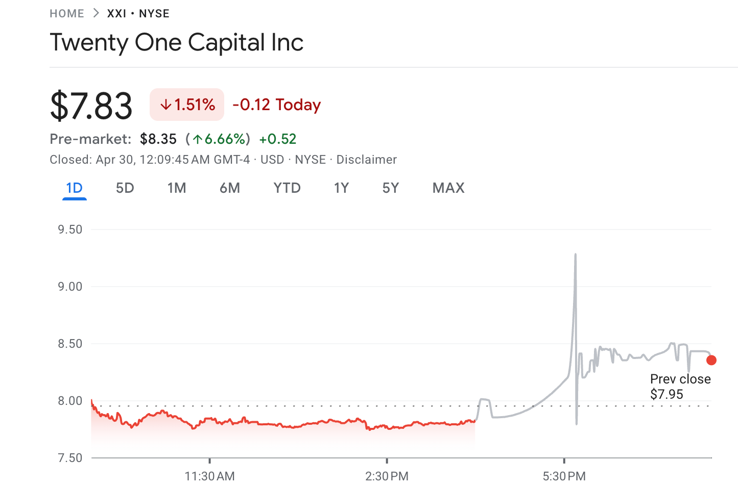 Twenty-One Capital (XXI) Stock Performance.