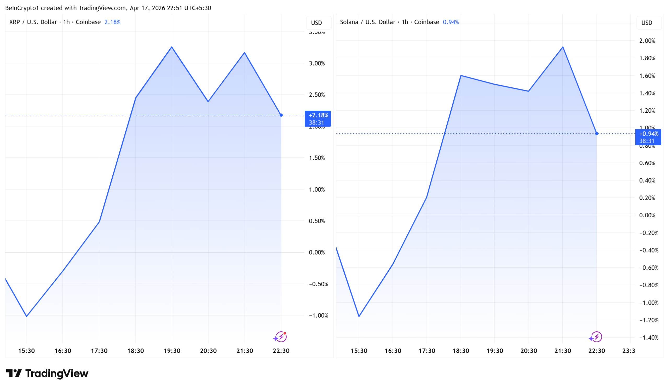 XRP Holders Now Have Direct Access to Solana DeFi Ecosystem