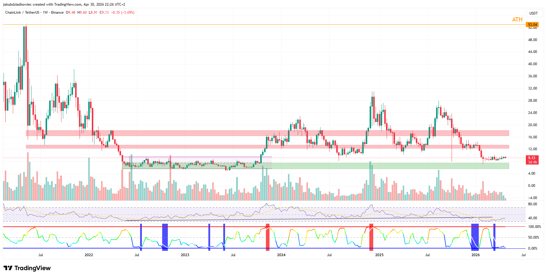 Top 5 Altcoin Setups For May 2026